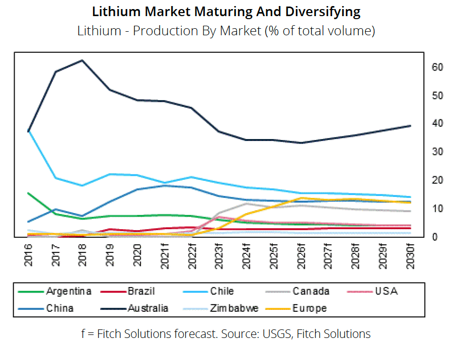 Lithium outlook ‘bright as ever’ – Fitch report