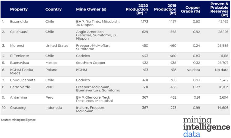 RANKED: World's Top 10 Biggest Copper Mines - MINING.COM