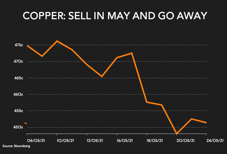 Copper price: Sell in May and go away