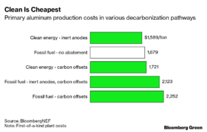 Primary aluminum production costs in various decarbonization pathways