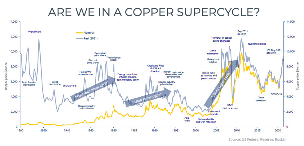 120 Year Chart Shows Copper Price Supercycle Only Starting Roskill  1024x491 