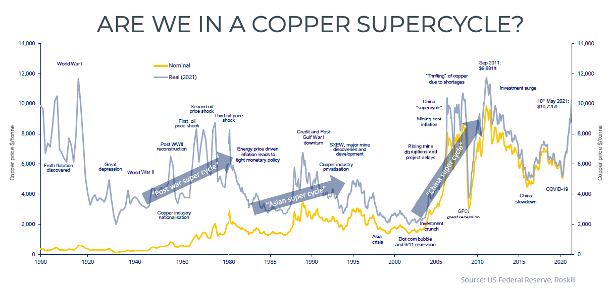 120 year chart shows copper price supercycle only starting