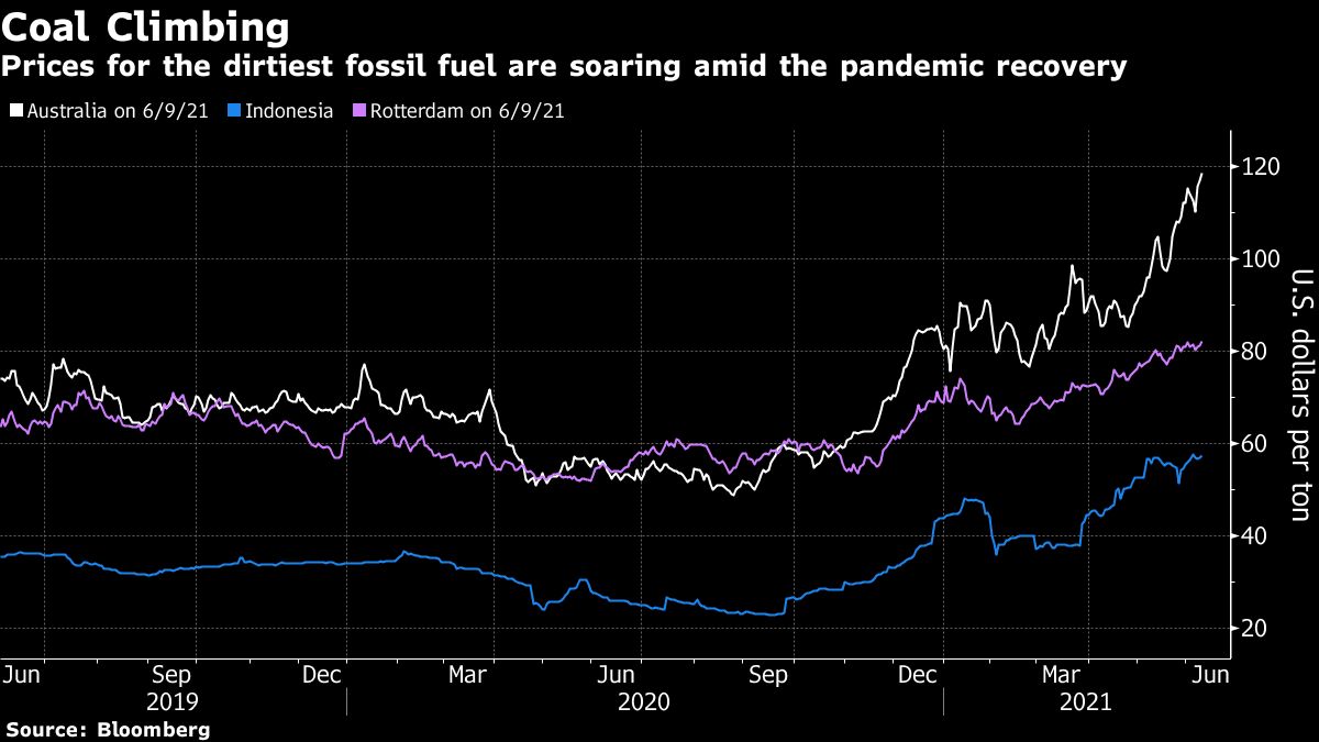 Sky-high coal prices won’t spur new mines in a greener world - MINING.COM