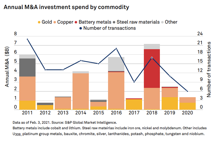 CHARTS: China’s overseas copper mining scramble