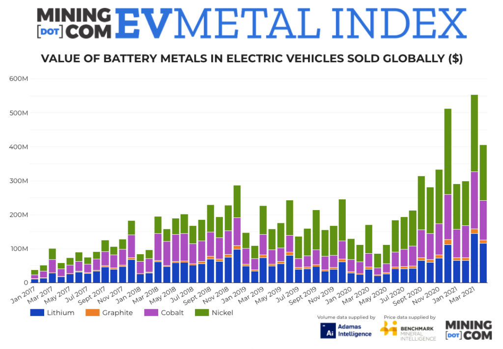 EV Metal Index jumps 375% year-on-year as lithium price rally continues.