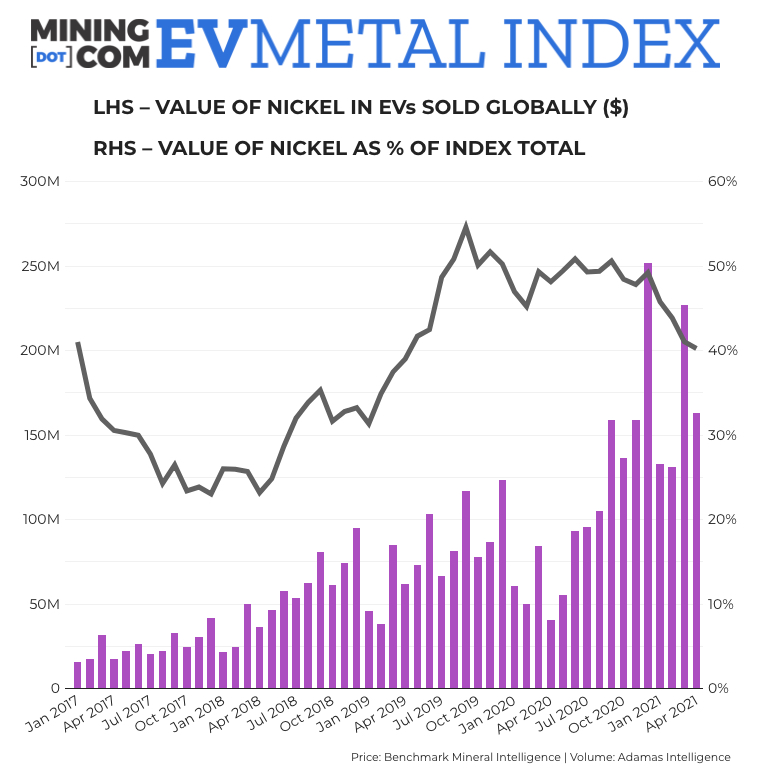 EV Metal Index jumps 375% year-on-year as lithium price rally continues