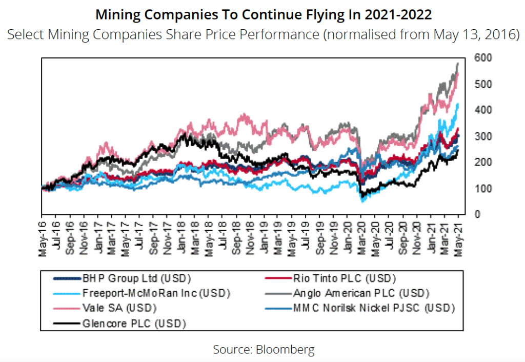 Miners to continue flying high through 2022 – report