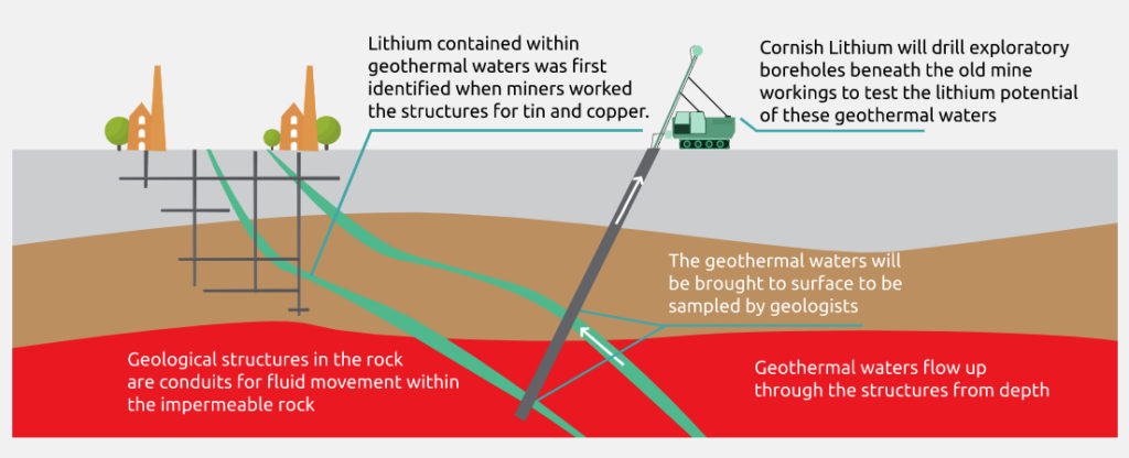 Cornish Lithium raises over $8m to boost UK projects