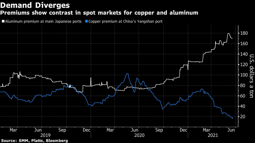 Premiums show contrast in spot markets for copper and aluminum. 