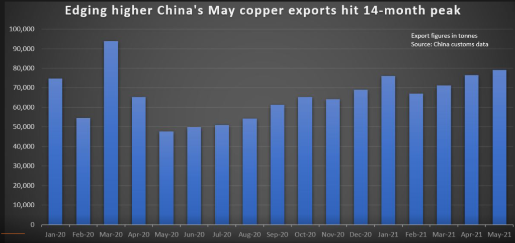 China copper exports hit 14-month peak.