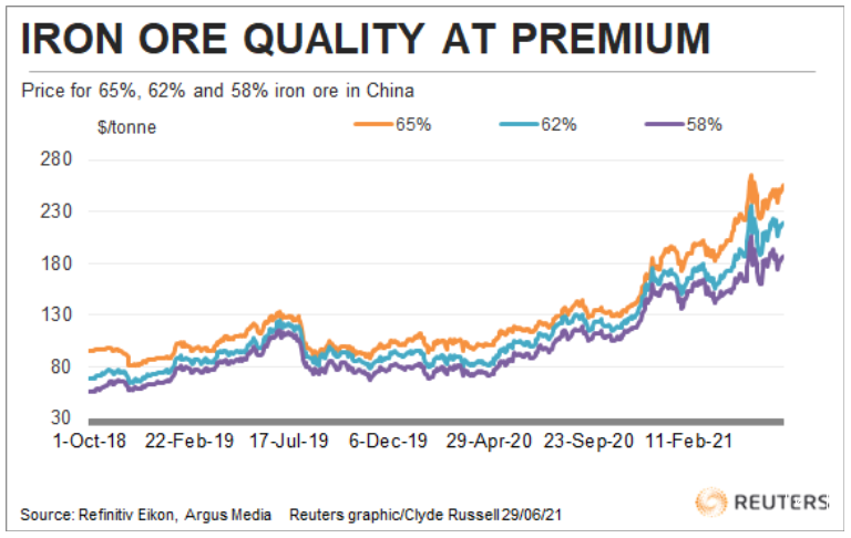 Iron ore quality at premium.