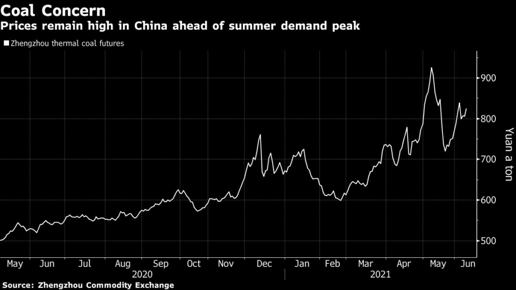 Coal price in China
