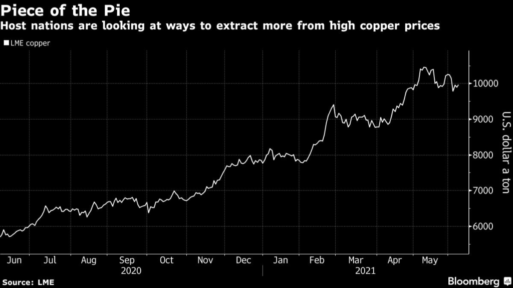 Copper price