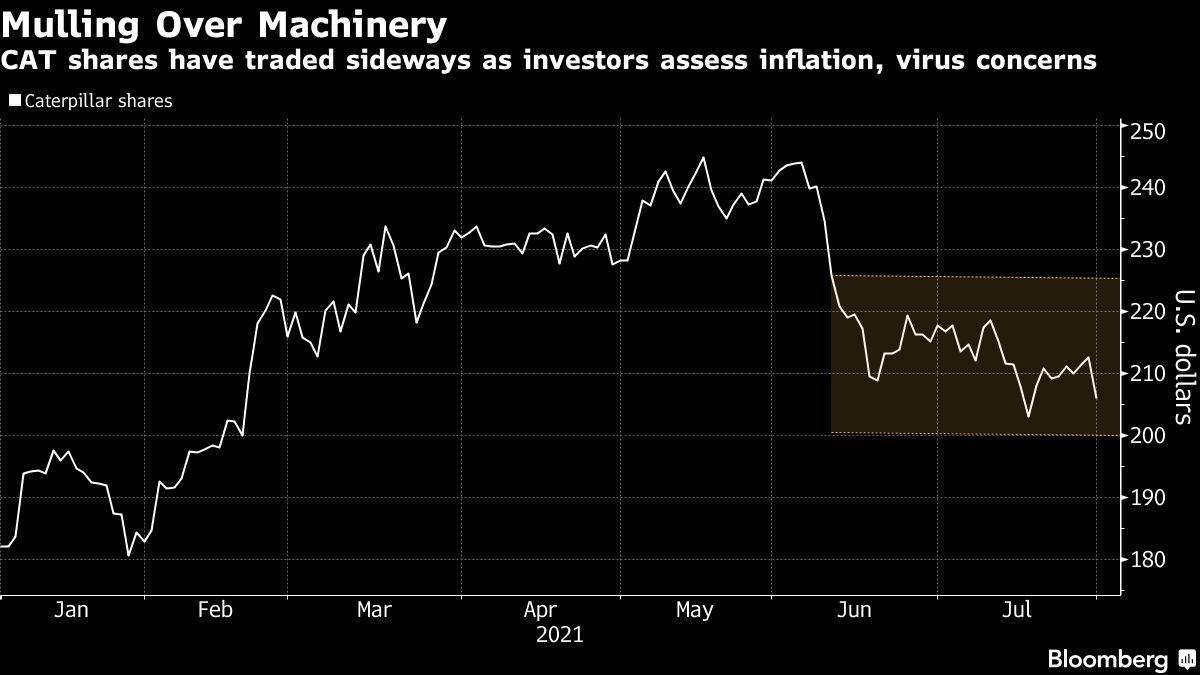 CAT shares have traded sideways as investors assess inflation, virus  concerns - MINING.COM