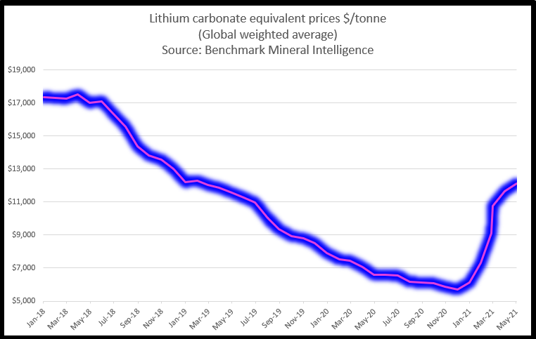 Price mining. Lithium and Cobalt. Carbon equivalent.
