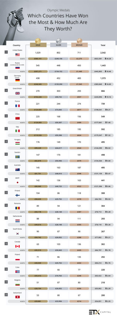 Olympic ranking country