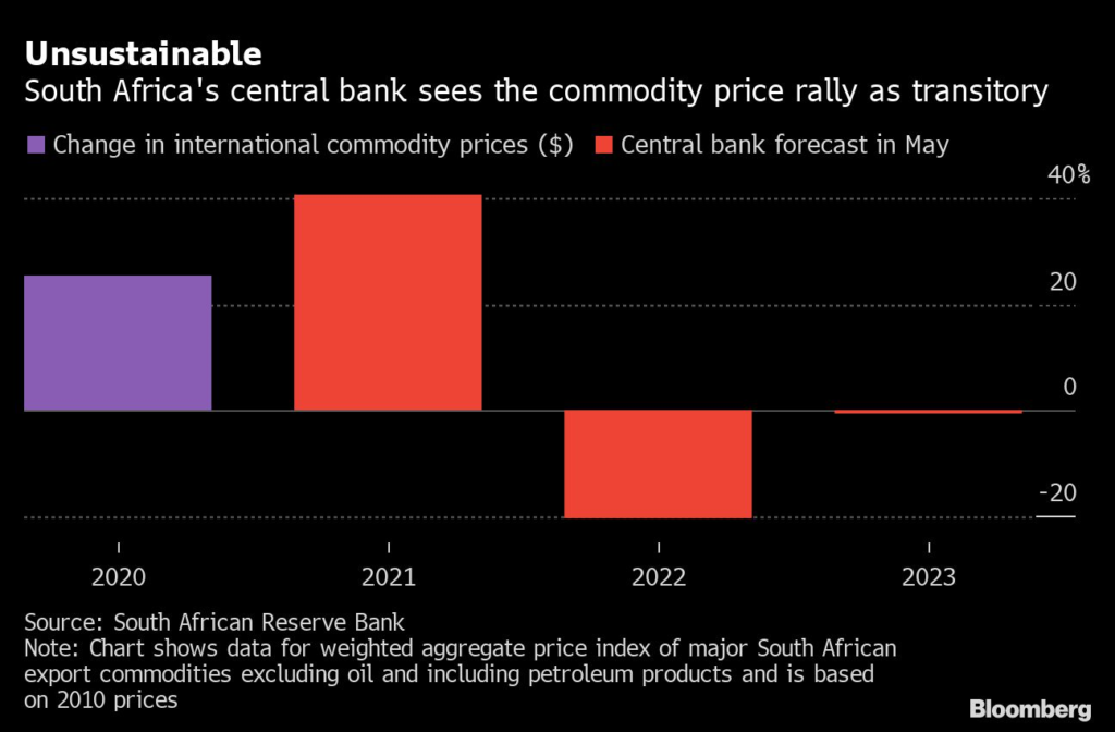South Africa's central bank sees the commodity price rally as transitory.