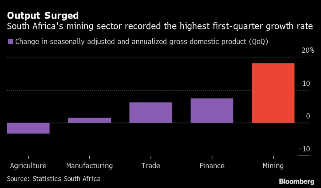 South African output surge.