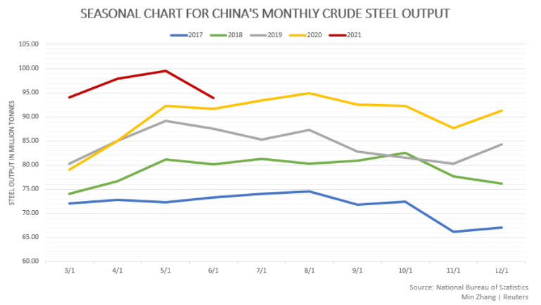 China's steel output