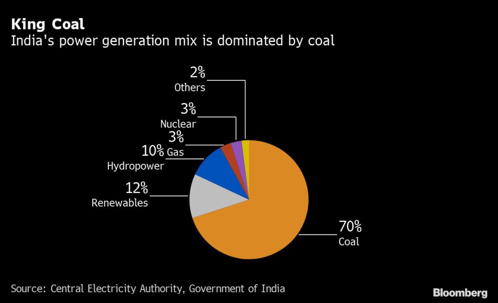 India power generation