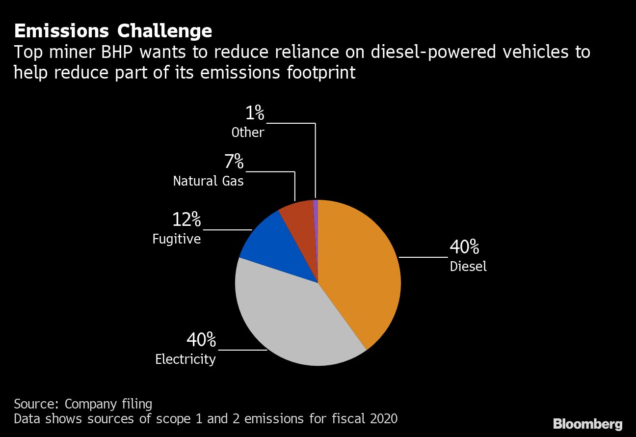 BHP turns to electric pickups as miners seek emissions cuts - MINING.COM
