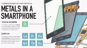 A Breakdown of the Critical Metals in a Smartphone