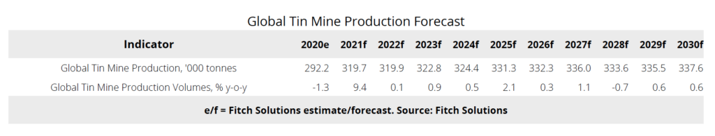 Tin mine supply expected to grow through 2021 - report_2