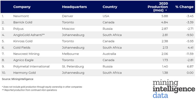 ranked-world-s-10-biggest-gold-mining-companies-mining-com