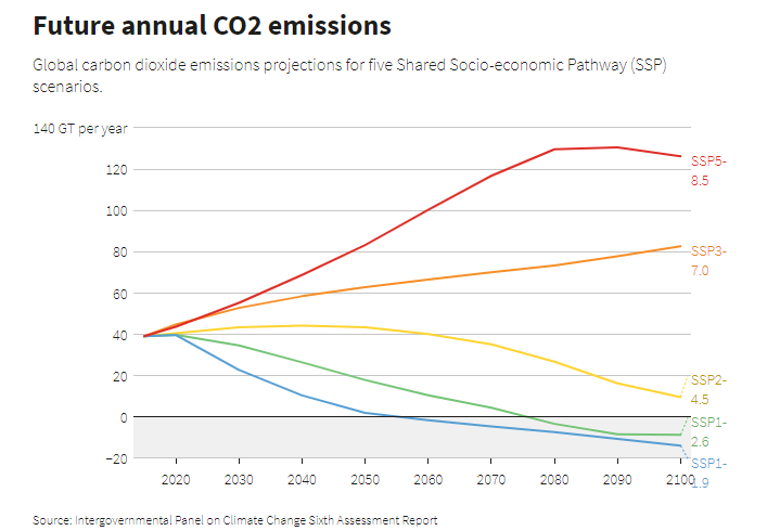 Future annual CO2 emissions.