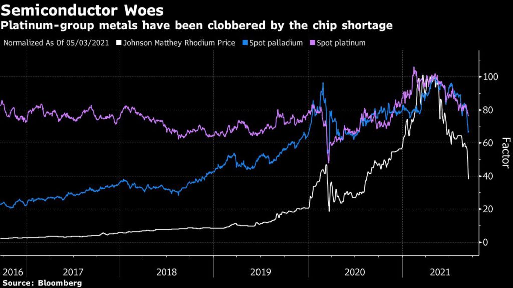 Platinumgroup prices are being hammered by the chip shortage
