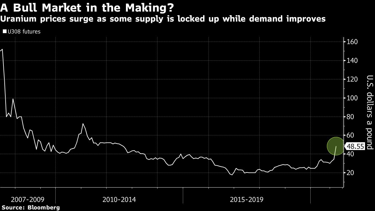 Uranium Price Rally Is A High-stakes Bet On Future Of Nuclear Power ...