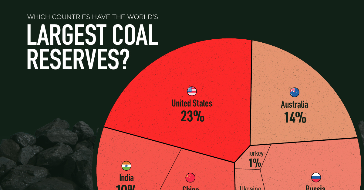 Which countries have the world’s largest coal reserves?
