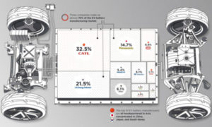 Ranked: The Top 10 EV Battery Manufacturers