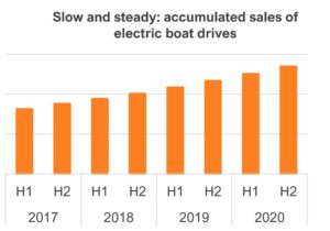 EV sales to reach 5m units in 2021 with trucks, boats entering the race