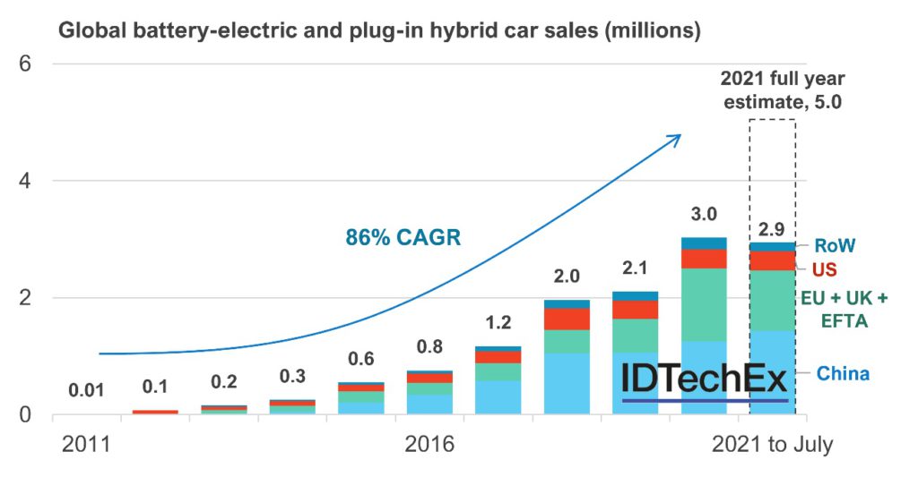 EV sales to reach 5m units in 2021 with trucks, boats entering the race