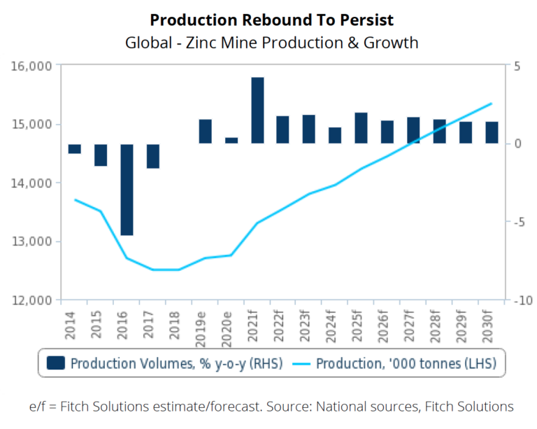 Robust metals price outlook softens in 2022 – reports - MINING.COM