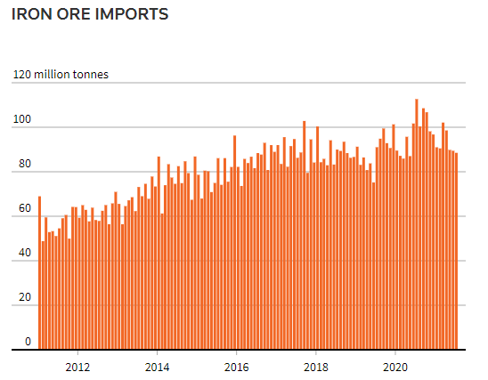 China iron ore imports 