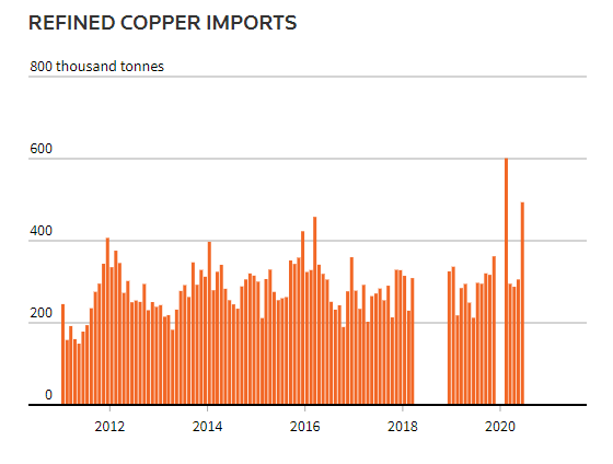 China refined copper imports