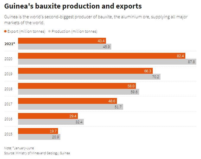 Guinea's bauxite production and exports