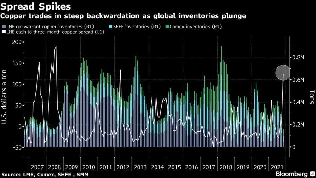 Copper trades in steep backwardation as global inventories plunge.
