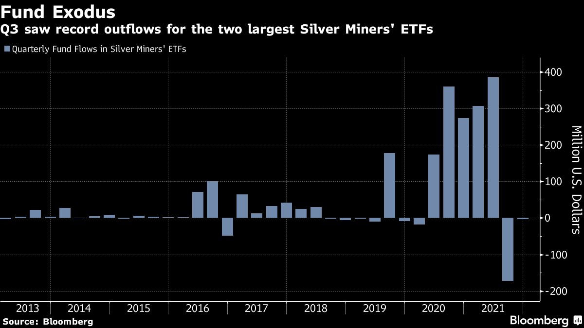 Q3 Saw Record Outflows For The Two Largest Silver Miners' ETFs - MINING.COM