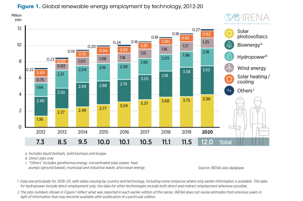 Twelve million people now employed in the renewable energy sector - report_1