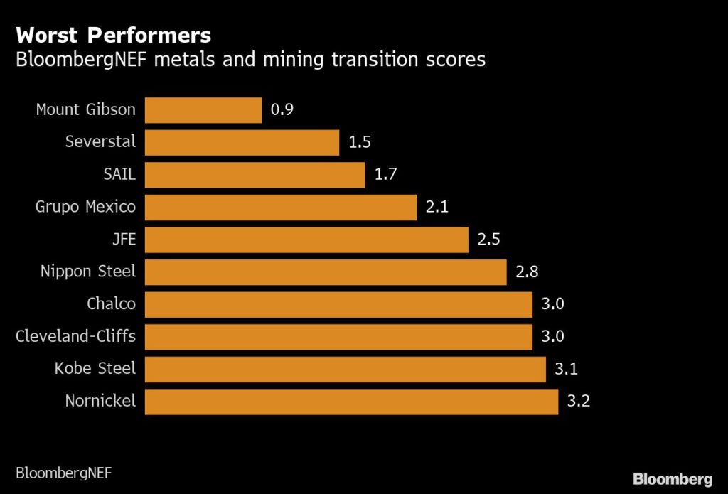 BloombergNEF metals and mining transition socres