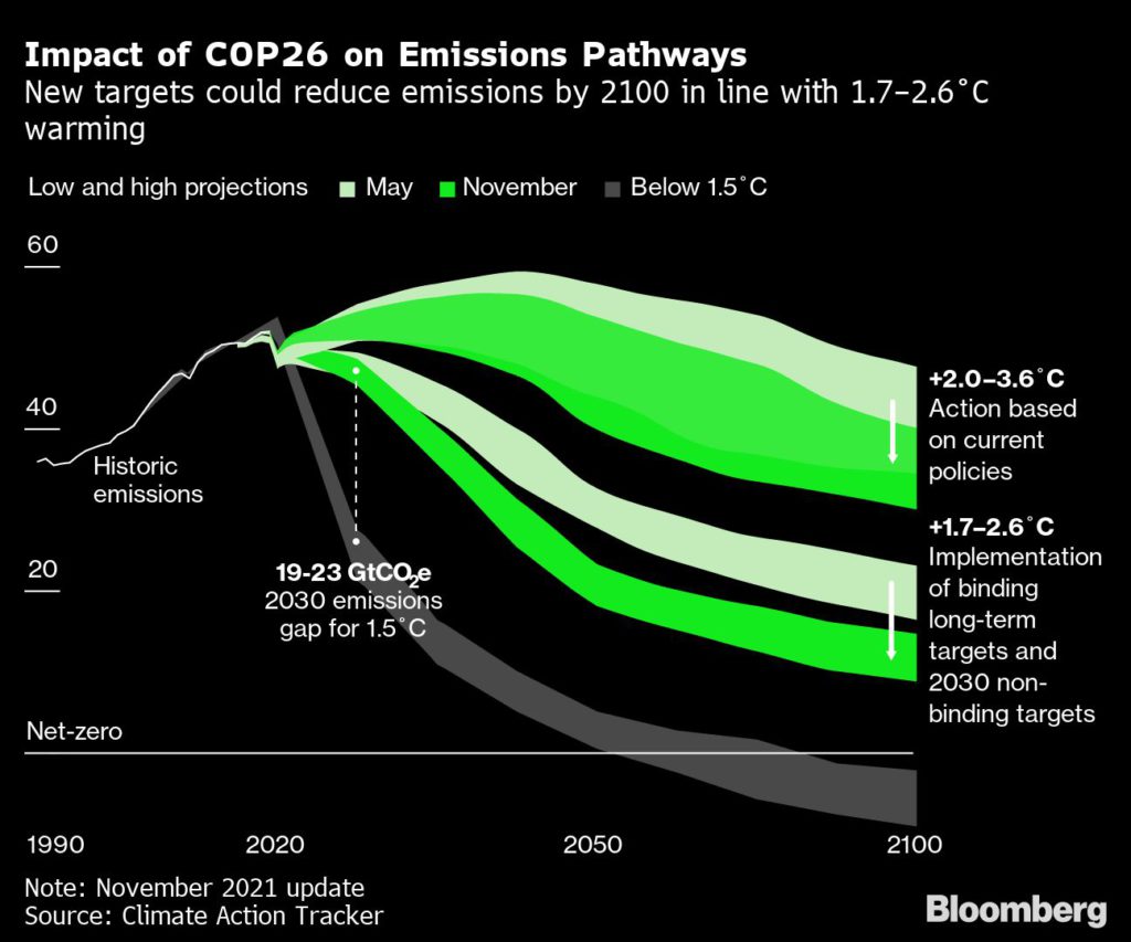 Impact of COP26 on Emissions Pathways.