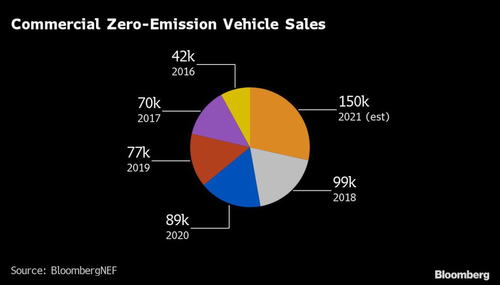 Commercial Zero-Emission Vehicle Sales