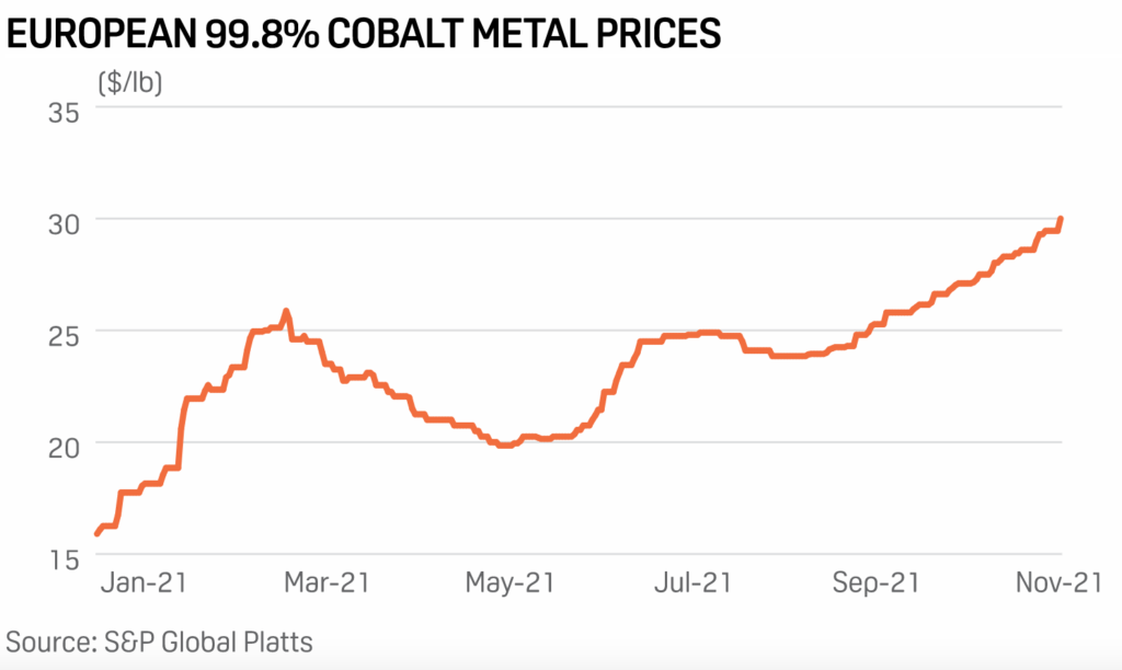 Cobalt prices supported in 2021, expected to fall in 2022 - report 