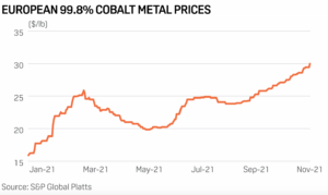 Cobalt prices supported in 2021, expected to fall in 2022 - report