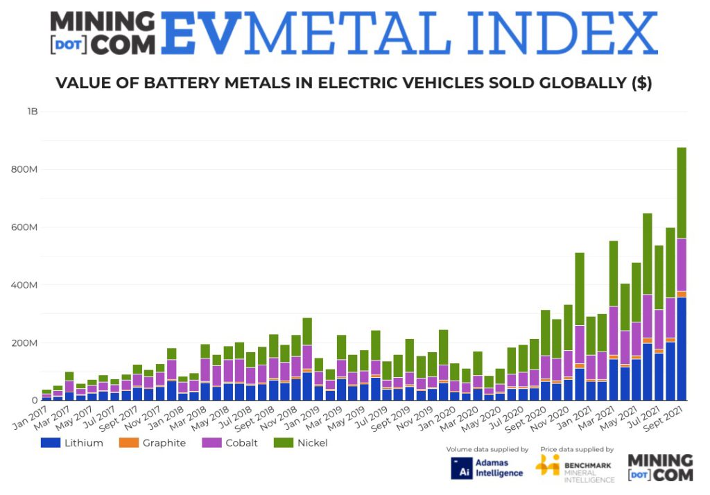 Value of battery metals in new electric cars set new record
