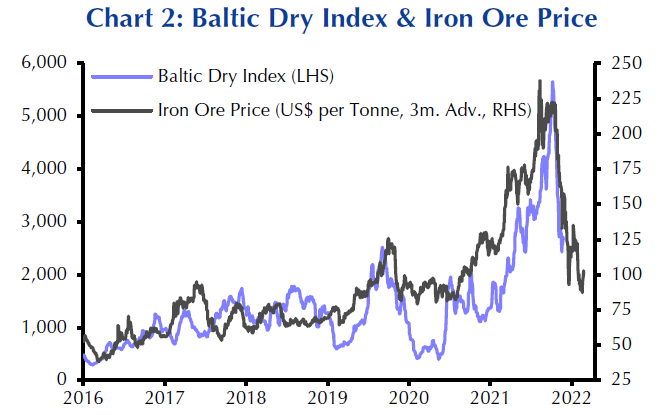 Baltic Dry Index & Iron Ore Price