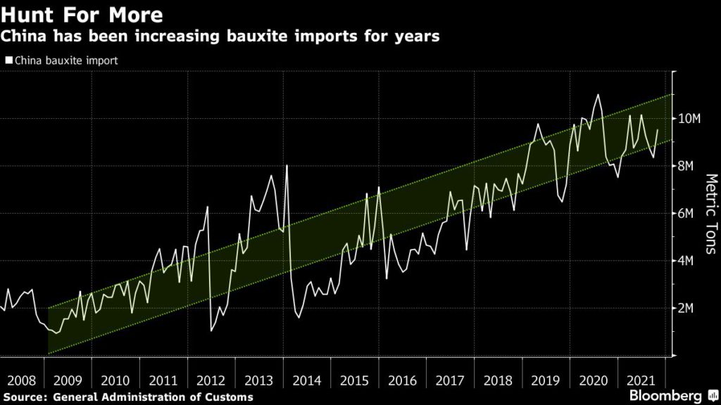 China bauxite import